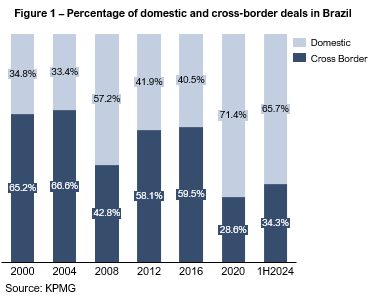 graf 1 percentage of ma - Brazil’s M&A Handbook