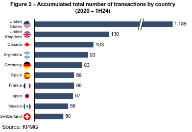graf 2 transactions by country - Brazil’s M&A Handbook