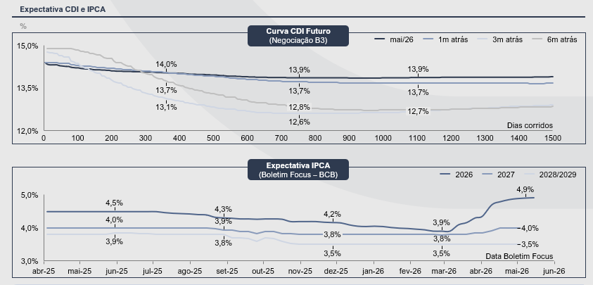 Expectativa CDI e IPCA - Mercado de Crédito Privado - 1T26
