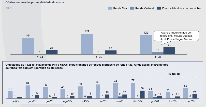 Ofertas encerradas por modalidades de ativos - Mercado de Crédito Privado - 1T26