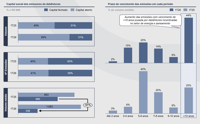 capital social emissao de debentures - Mercado de Crédito Privado - 1T26
