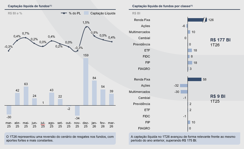 captacao liquida de fundos - Mercado de Crédito Privado - 1T26
