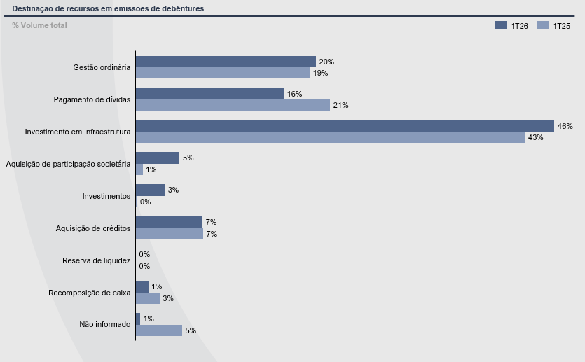 destinacao de recursos debentures - Mercado de Crédito Privado - 1T26