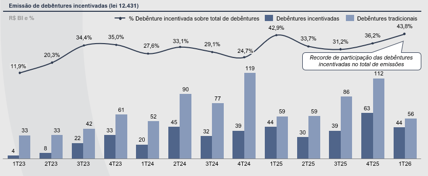 emissao de debentures incentivadas - Mercado de Crédito Privado - 1T26