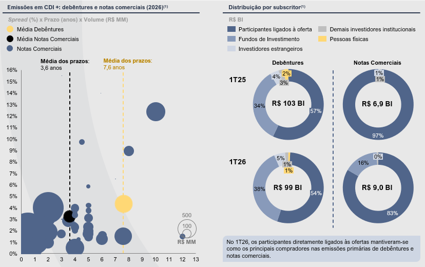 emissoes em CDI debentures - Mercado de Crédito Privado - 1T26