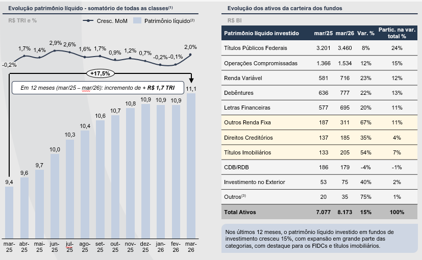 evolucao do patrimonio liquido - Mercado de Crédito Privado - 1T26