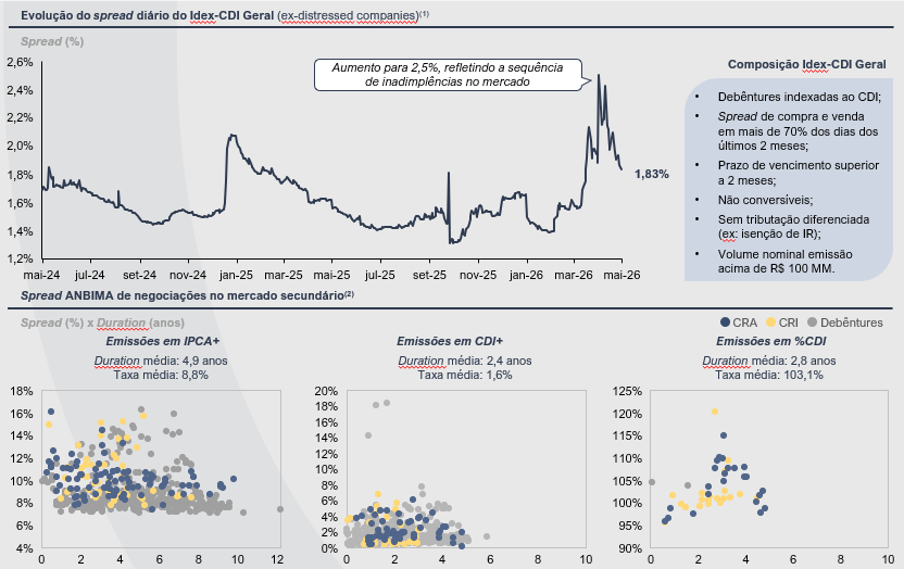 evolucao do spread diario cdi - Mercado de Crédito Privado - 1T26