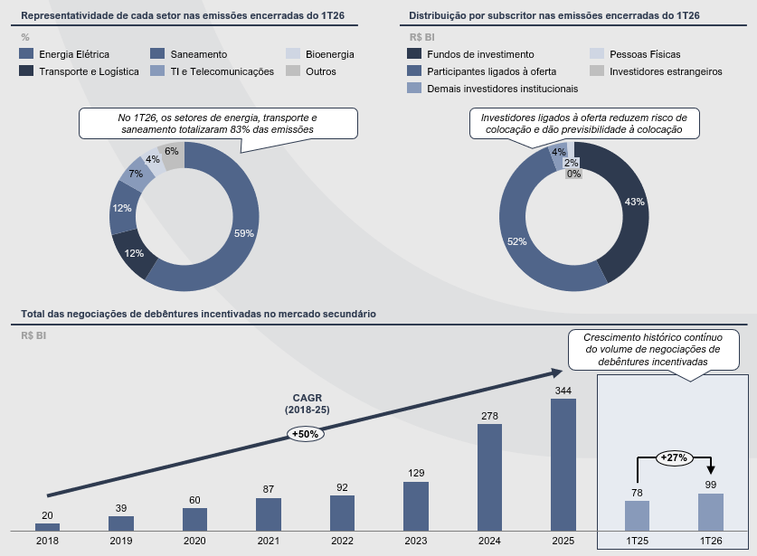 representatividade de cada setor nas debentures - Mercado de Crédito Privado - 1T26
