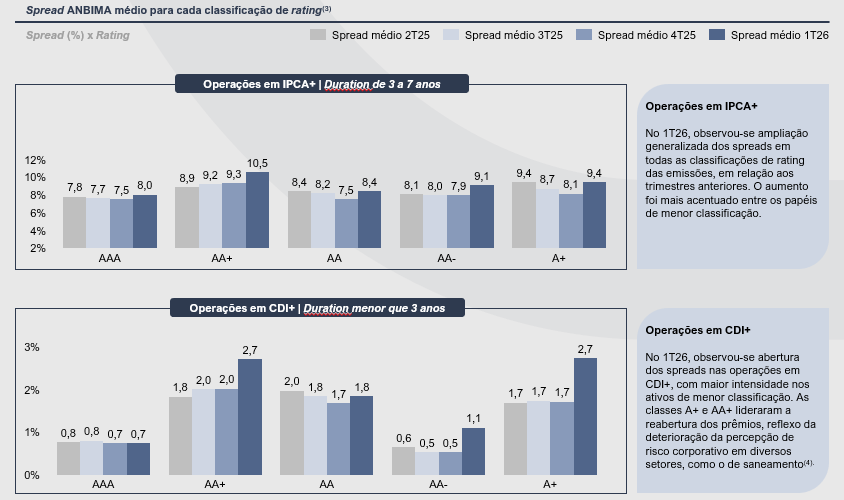 spread anbima medio - Mercado de Crédito Privado - 1T26