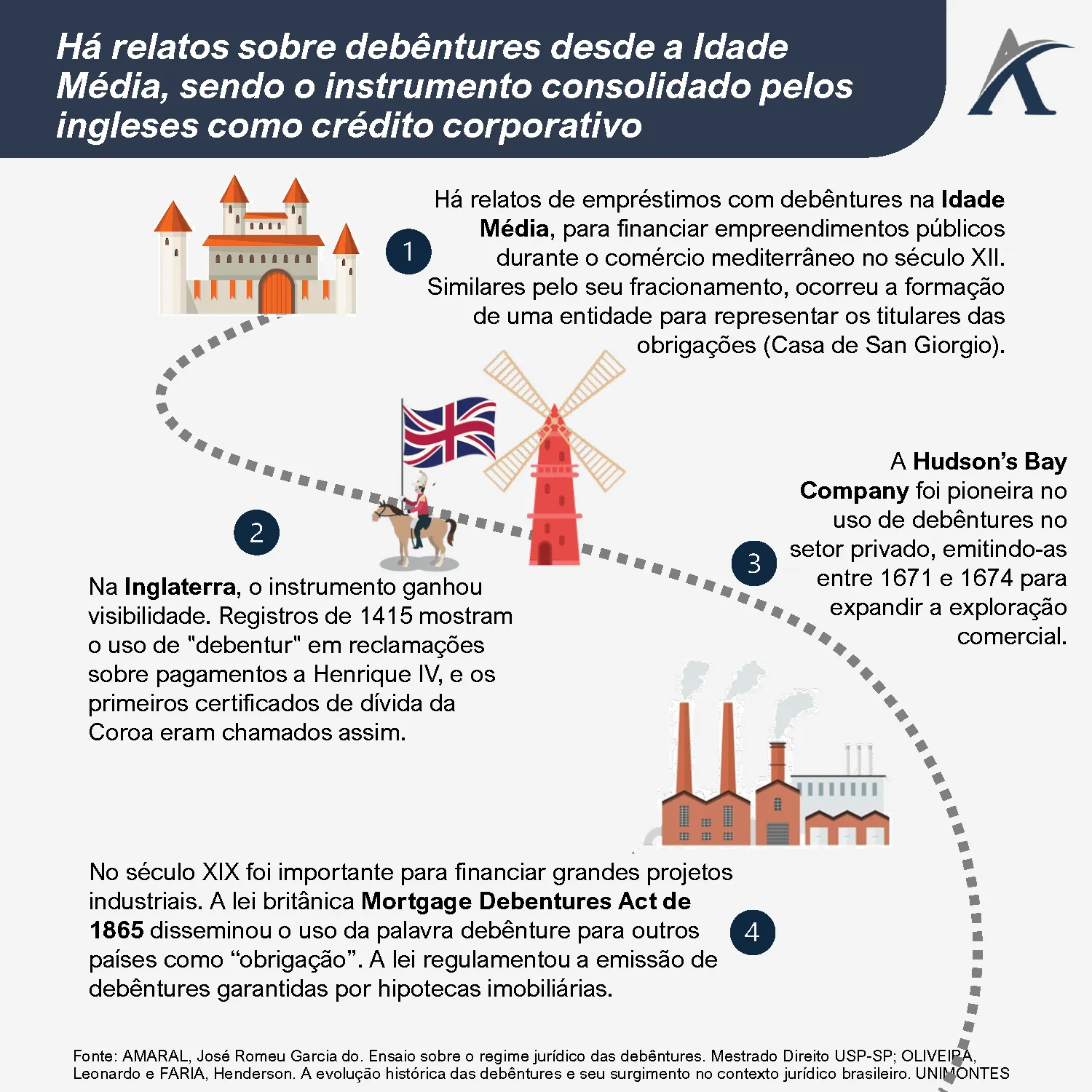 a historia das debentures da criacao as regulamentacoes no brasil 01 - A história das debêntures: da criação às regulamentações no Brasil