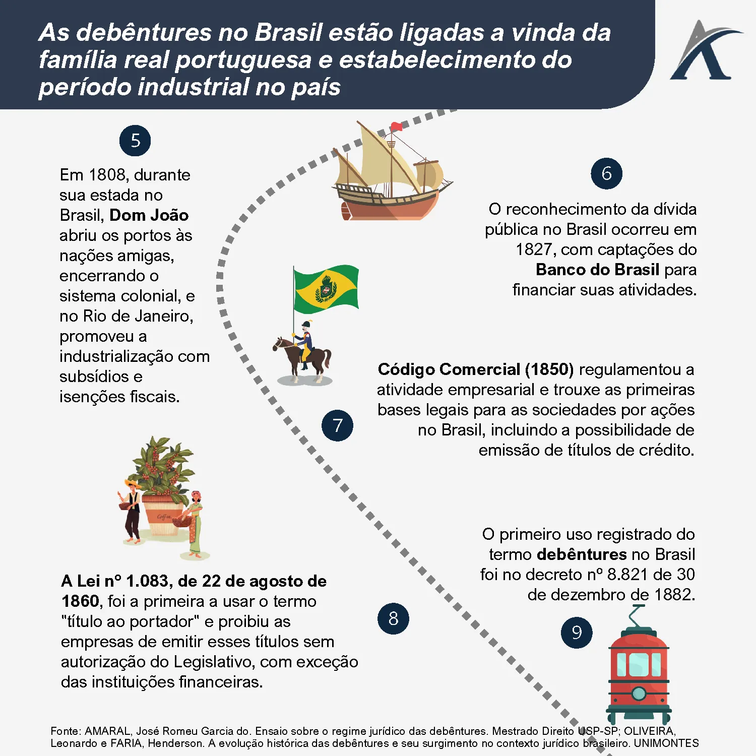 a historia das debentures da criacao as regulamentacoes no brasil 02 - A história das debêntures: da criação às regulamentações no Brasil