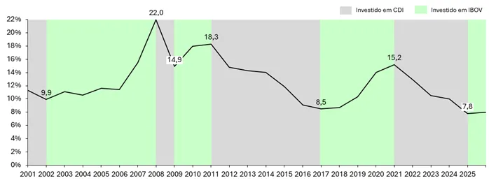 acoes ou renda fixa o dilema do investidor brasileiro 04 - Ações ou Renda Fixa: o dilema do investidor brasileiro