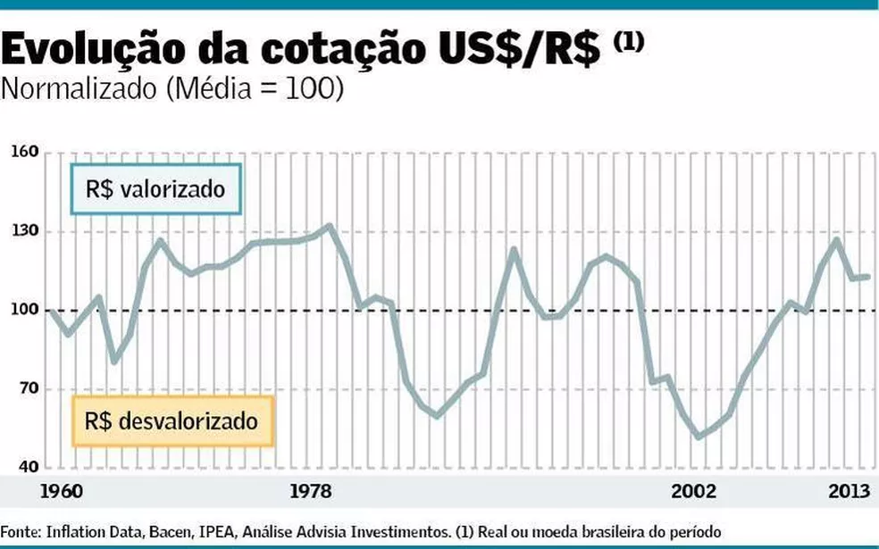 Para aonde vai o câmbio? (2013)