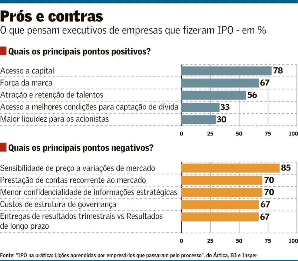 Estudo reúne lições de empresários para IPO