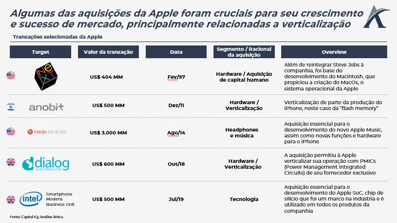 as aquisicoes da apple e sua expansao 02 - As aquisições da Apple e sua expansão