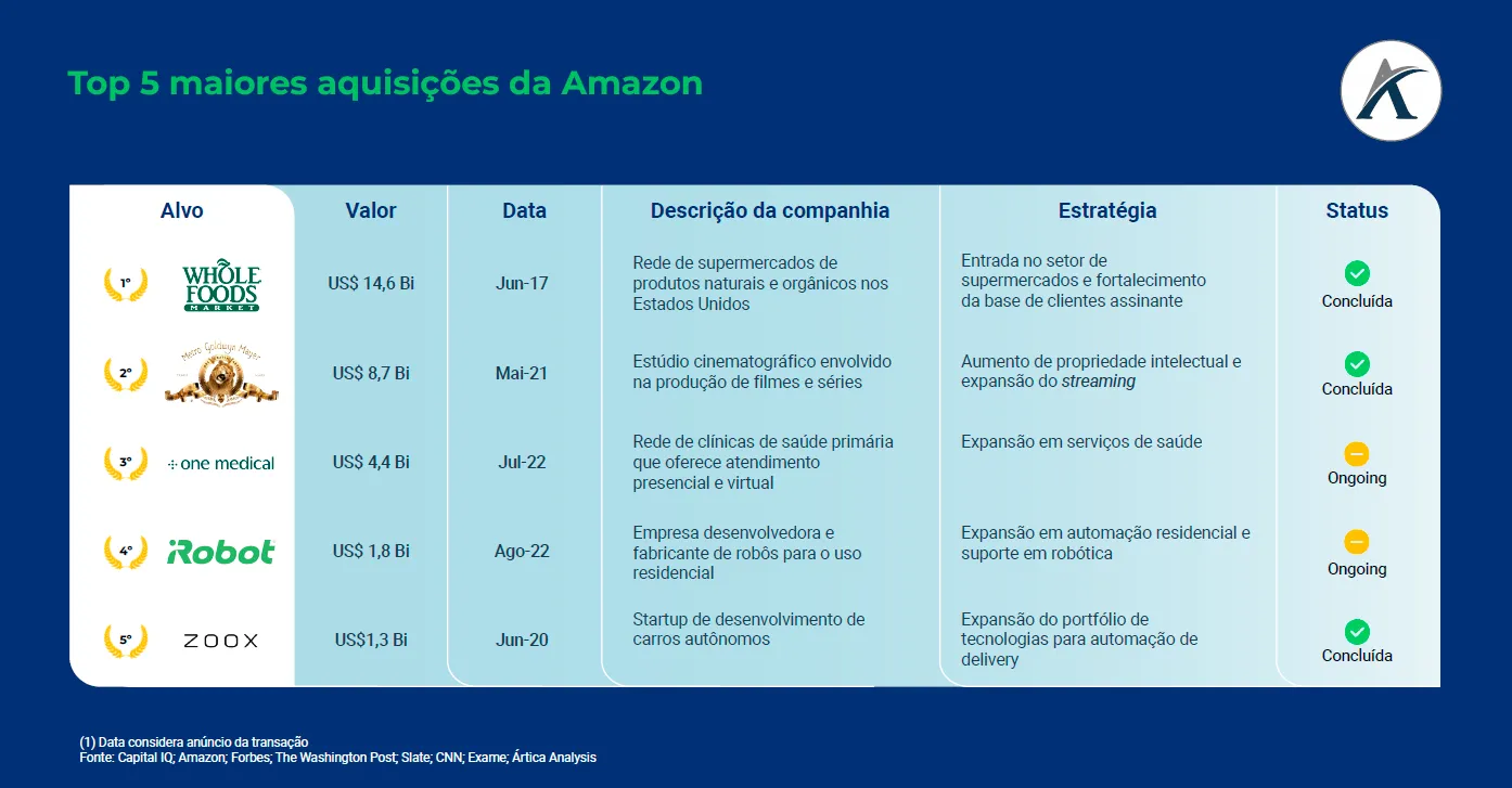 as maiores aquisicoes da amazon 02 - As Maiores Aquisições da Amazon