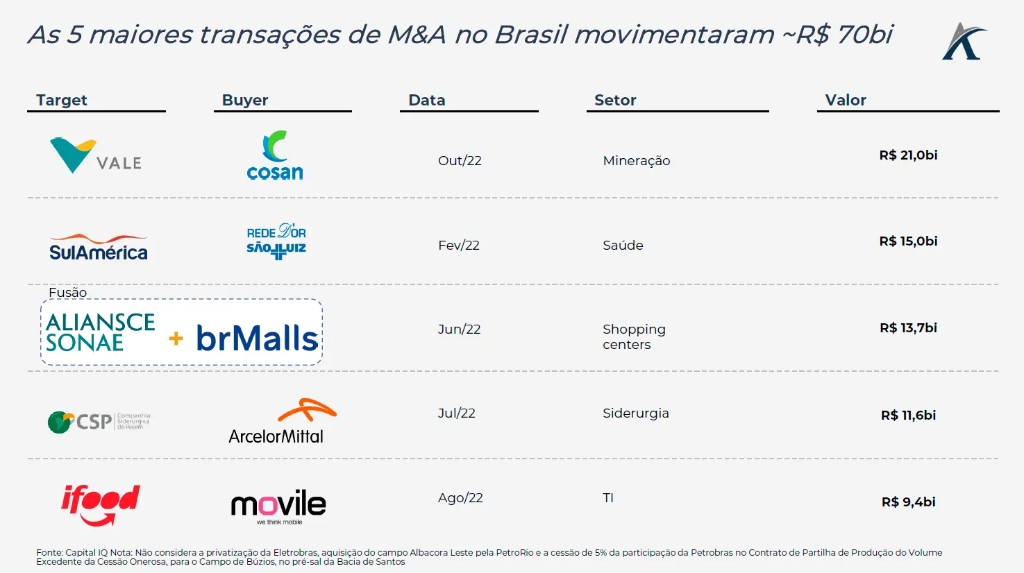 as maiores transacoes de ma de 2022 no brasil e no mundo 01 - Maiores transações de M&A de 2022 no Brasil e no mundo