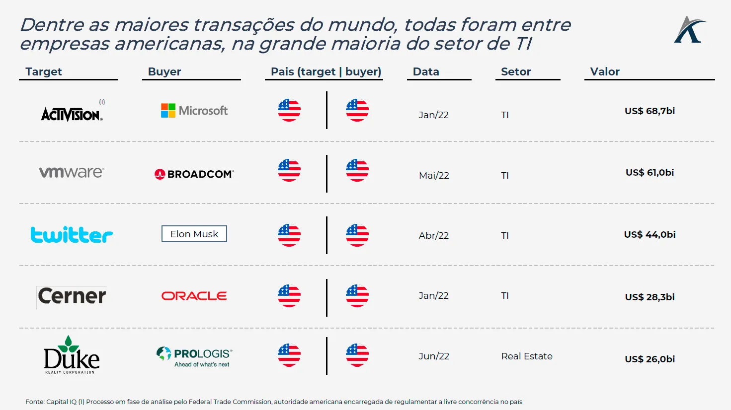 as maiores transacoes de ma de 2022 no brasil e no mundo 02 - Maiores transações de M&A de 2022 no Brasil e no mundo