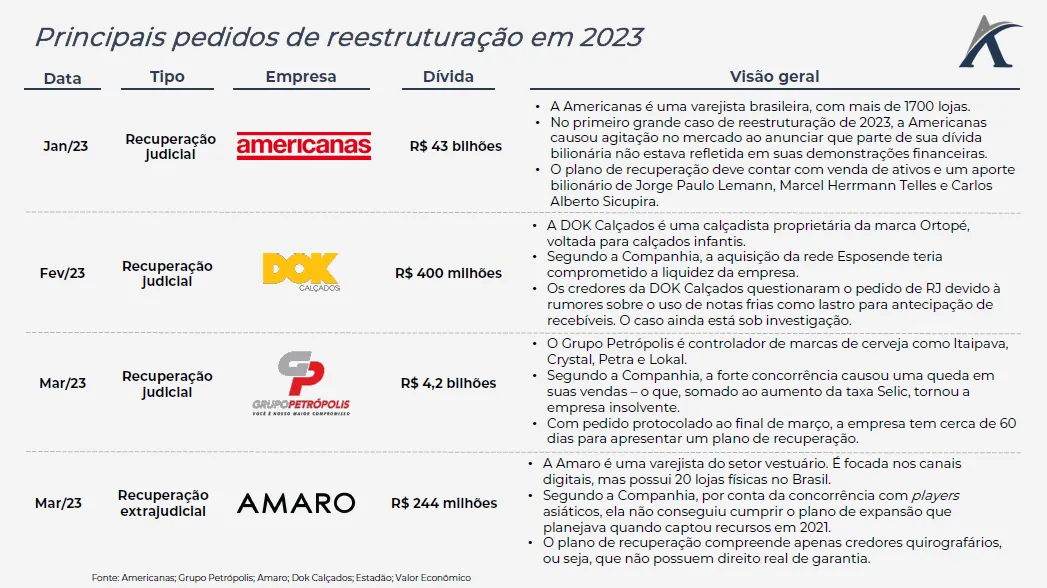 aumento dos casos de recuperacao judicial em 2023 02 - Aumento dos casos de recuperação judicial em 2023