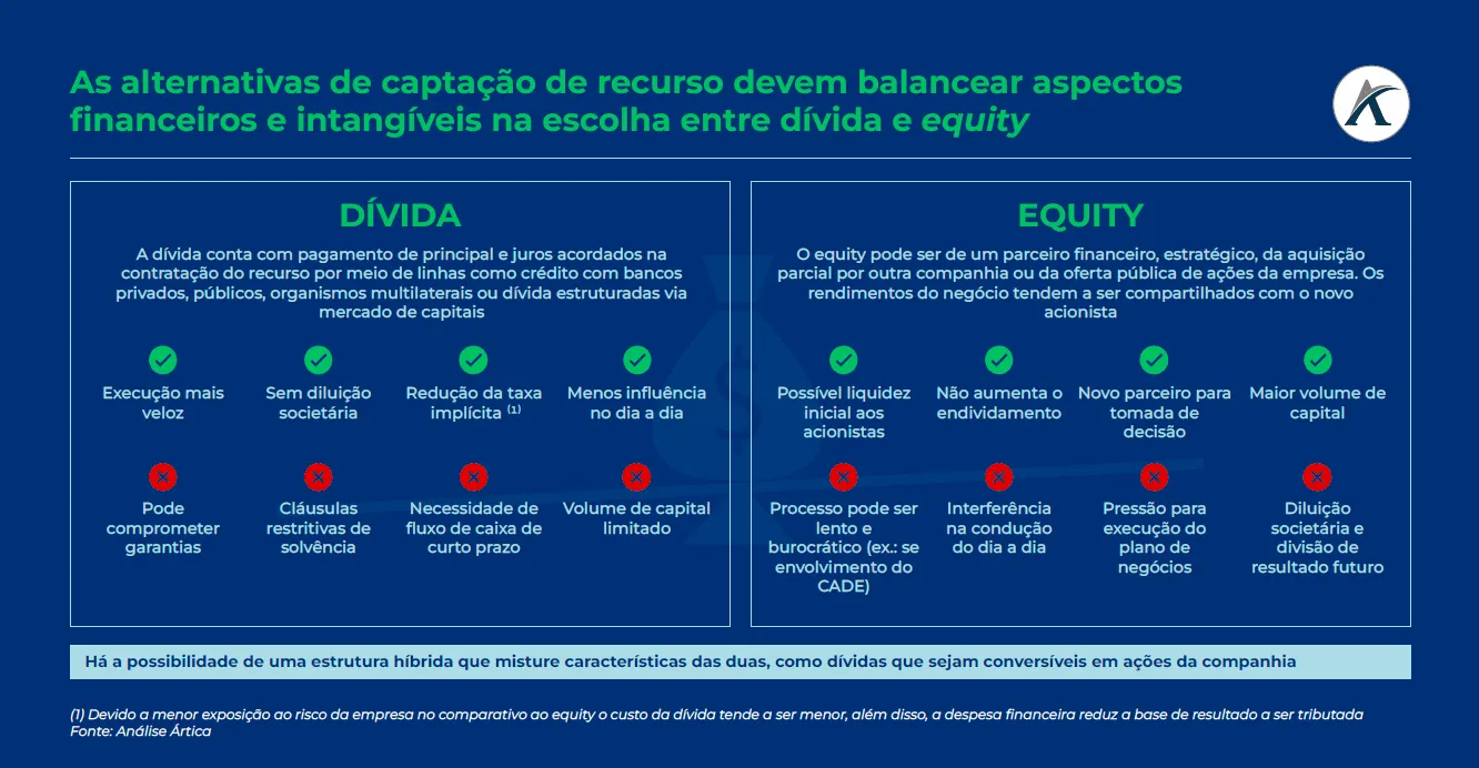 captacao de recursos divida vs equity 01 - Captação de Recursos: Dívida vs Equity