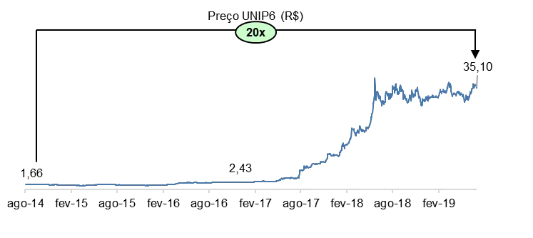 case de investimento unipar carbocloro 01 - Case de Investimento: Unipar Carbocloro