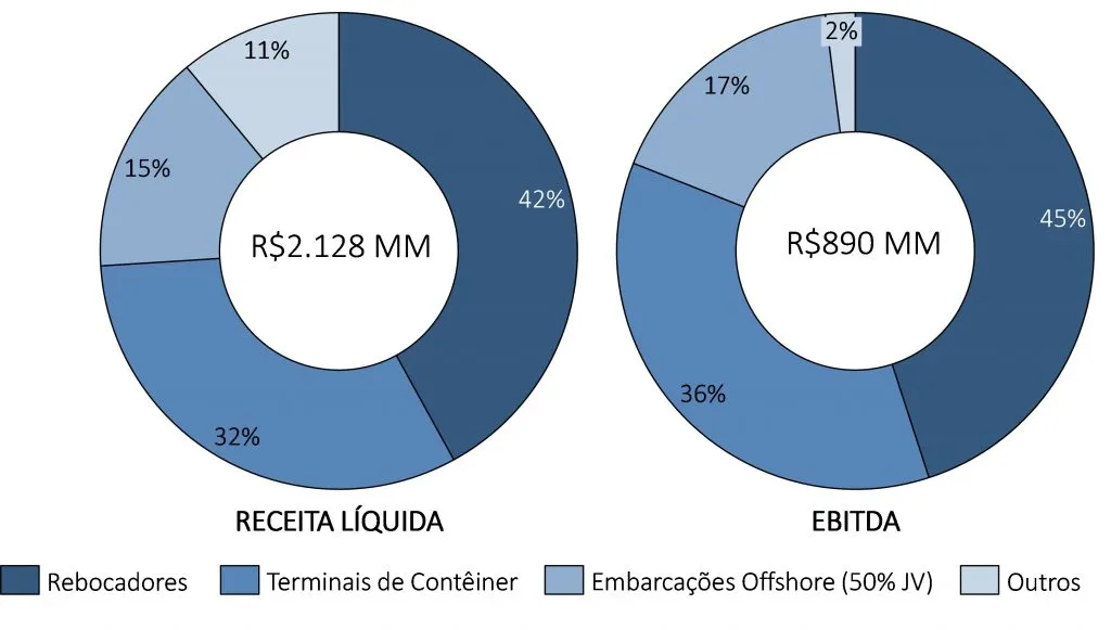 case de investimento wilson sons 02 - Case de investimento: Wilson Sons