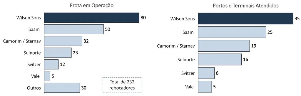 case de investimento wilson sons 03 - Case de investimento: Wilson Sons
