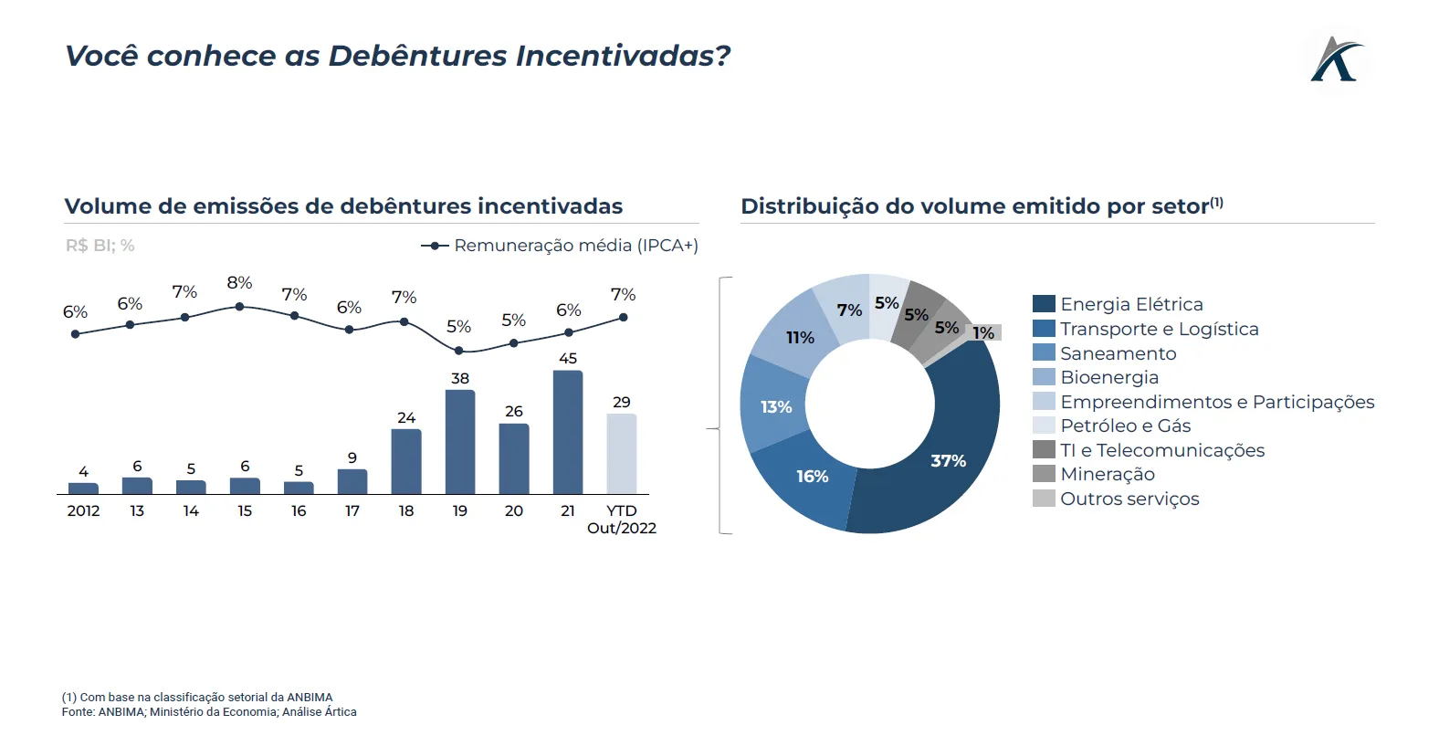 debentures incentivadas caracteristicas vantagens e desafios 02 - Debêntures incentivadas: vantagens e desafios