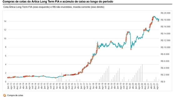 e um bom momento para investir no fundo artica 02 - É um bom momento para investir no fundo Ártica?