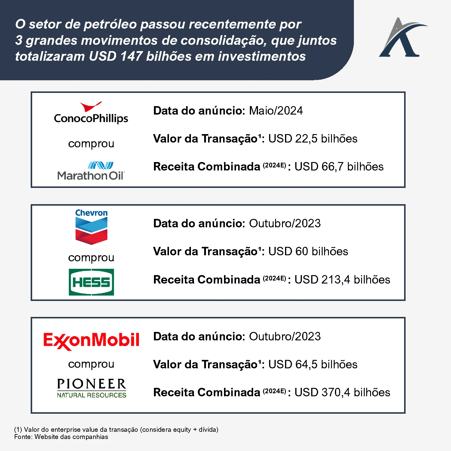 entenda o recente movimento de consolidacao nas big oil americanas 01 - Entenda o recente movimento de consolidação nas Big Oil americanas