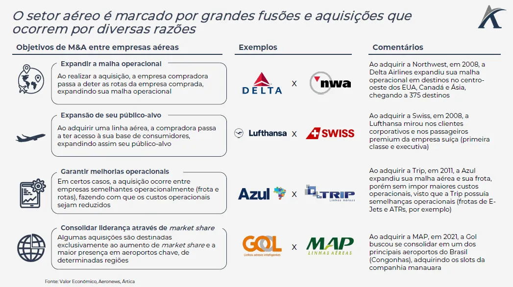 fusoes e aquisicoes no setor aereo 01 - O M&A como caminho de sucesso: uma análise do setor aéreo