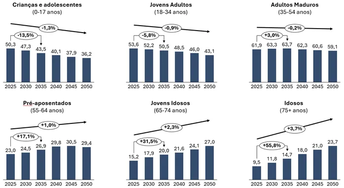 impactos do envelhecimento populacional 06 - Impactos do envelhecimento populacional