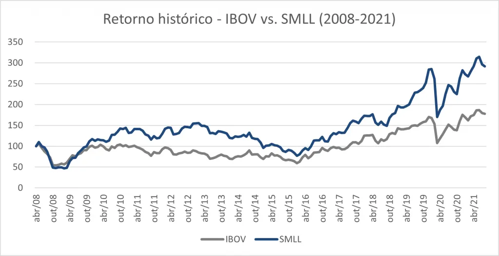 investimento em small caps 01 - Investimento em small caps