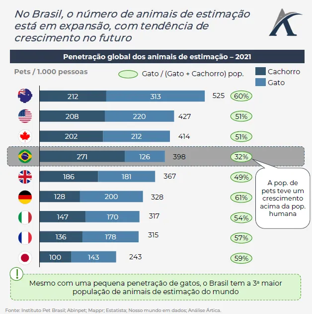 investimentos no varejo pet e o fenomeno do crescimento do setor no brasil 01 - Investimentos no varejo pet e o fenômeno do crescimento do setor no Brasil