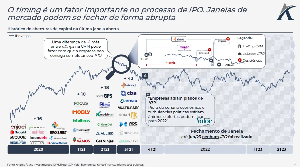 ipos devem ou nao retornar em 2024 01 - IPOs devem ou não retornar em 2024?