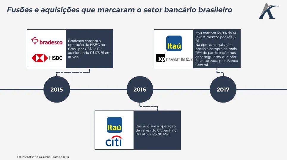 ma no setor bancario brasileiro 03 - M&A no setor bancário brasileiro
