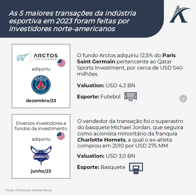maiores transacoes de private equity no esporte em 2023 01 - Maiores transações de Private Equity no esporte em 2023