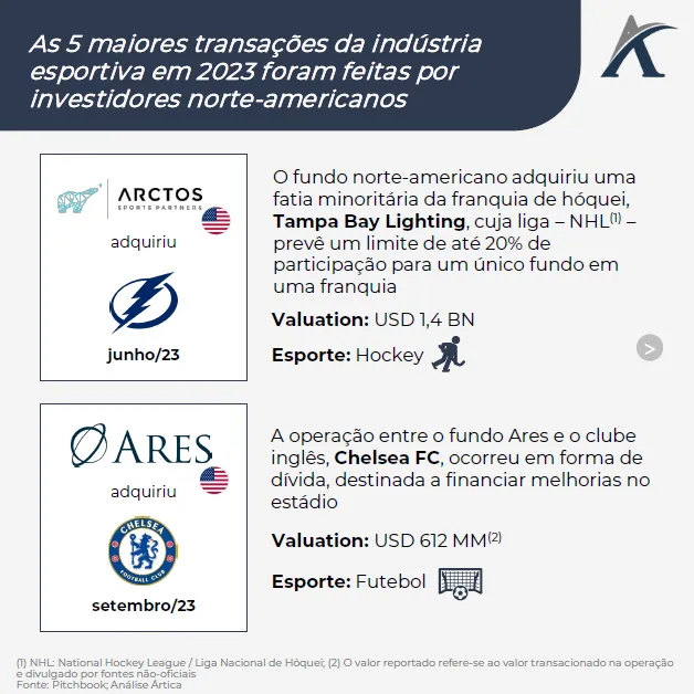 maiores transacoes de private equity no esporte em 2023 02 - Maiores transações de Private Equity no esporte em 2023