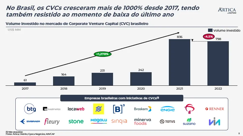 mercado de corporate venture capital cvc 03 - Mercado de Corporate Venture Capital (CVC)