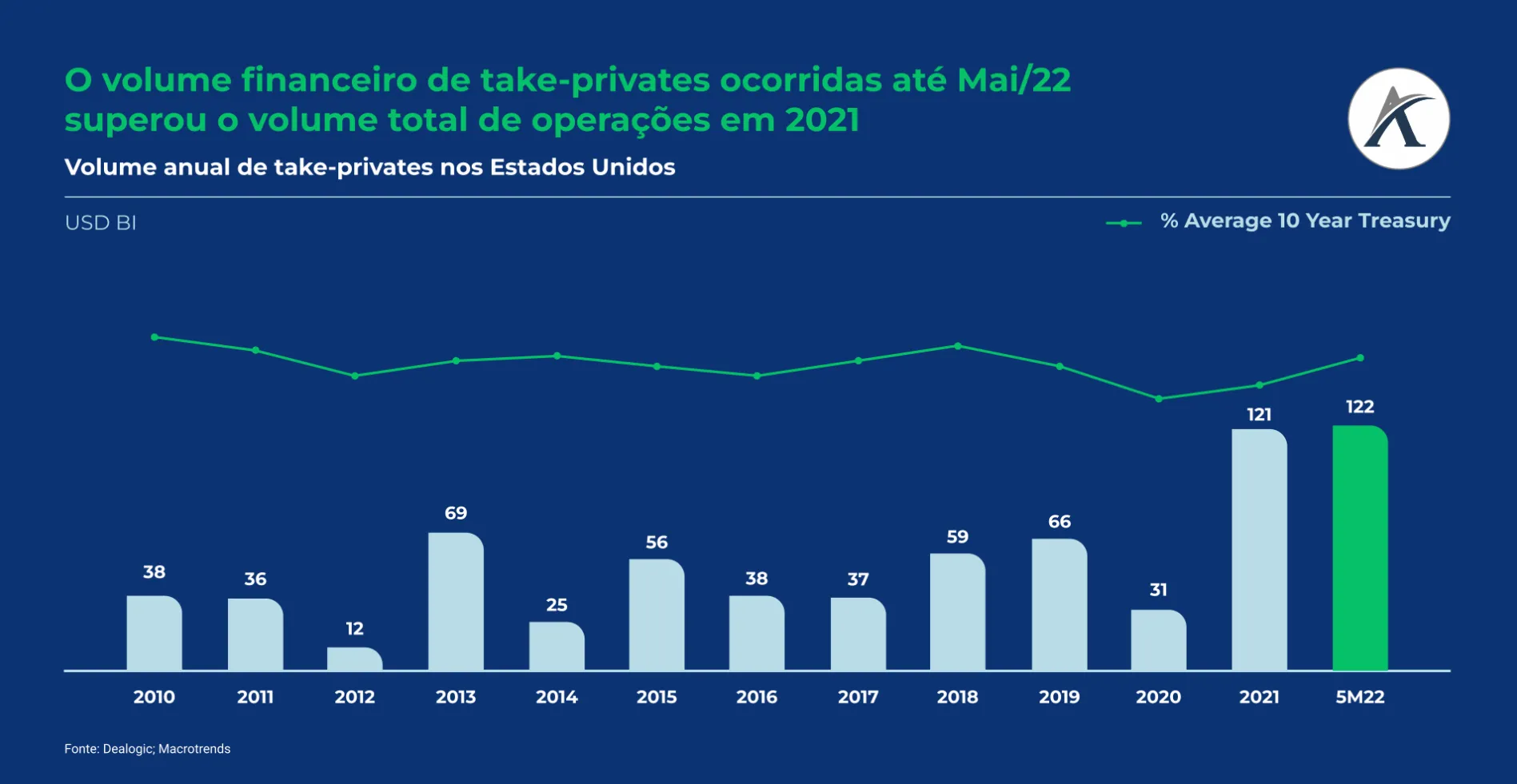 o cenario macro e a onda de operacoes take privates 02 - O cenário macro e a onda de operações take-privates