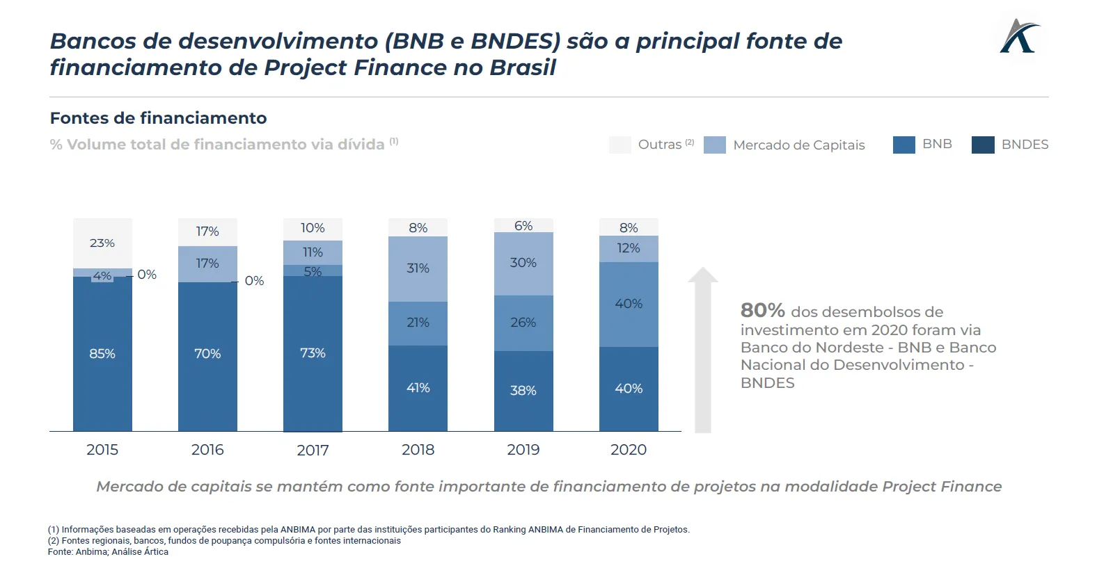 o financiamento de projetos na modalidade project finance 02 - O financiamento de projetos na modalidade Project Finance