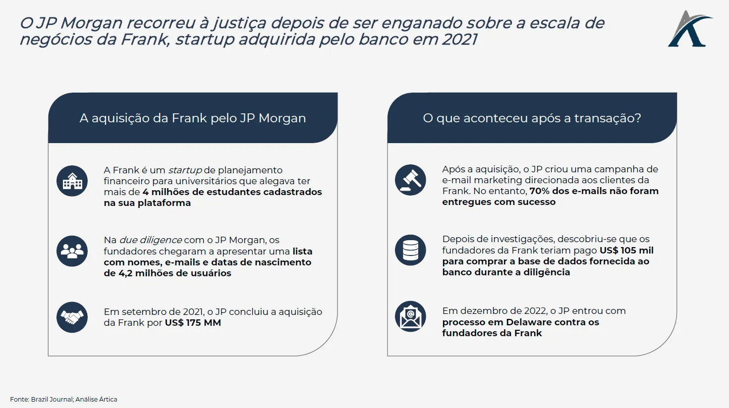 o que a aquisicao da frank pelo jp morgan tem em comum com a queda das amer3 e da ftx 01 - O que a aquisição da Frank pelo JP Morgan tem em comum com a queda das AMER3 e FTX?