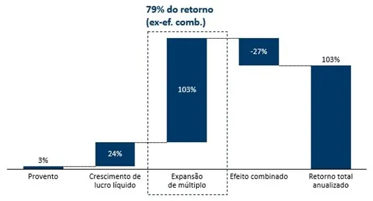 os maiores retornos da bolsa desde 2005 02 - Os maiores retornos da bolsa desde 2005