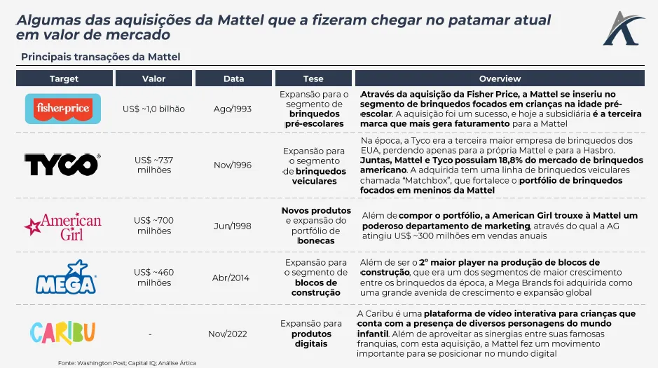 os mas da mattel e a expansao no segmento 02 - Os M&As da Mattel e a expansão no segmento