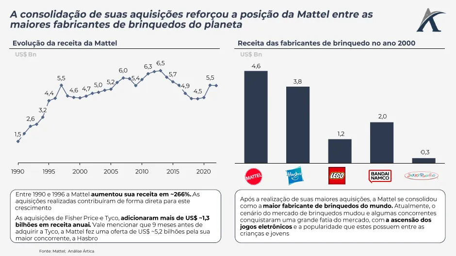 os mas da mattel e a expansao no segmento 03 - Os M&As da Mattel e a expansão no segmento