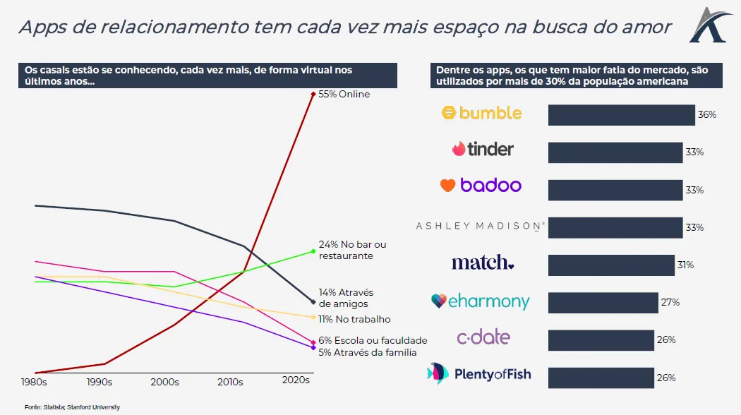 quais matchs vem sendo feitos no mercado de app de relacionamento 01 - Quais matchs vem sendo feitos no mercado de apps de relacionamento?