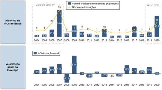 vale a pena investir em ipo 01 - Vale a pena investir em IPO?