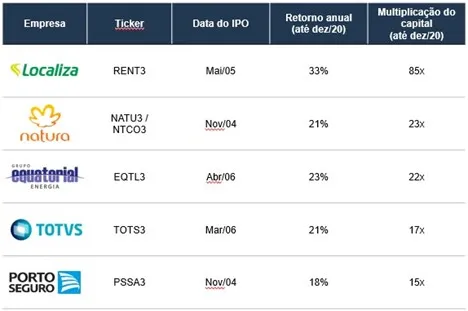 vale a pena investir em ipo 03 - Vale a pena investir em IPO?