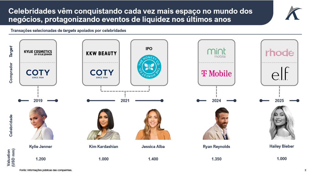 1757360857645 d92b169e e969 4a71 9bc3 15100343fdd3 2 1 - Transações de empresas apoiadas por celebridades
