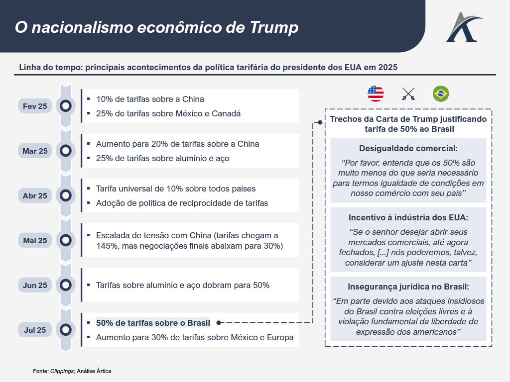 1757360904080 5da70fa0 6a87 4965 b4f9 8cb74aff26f4 2 - A política tarifária do Trump: motivadores e consequências